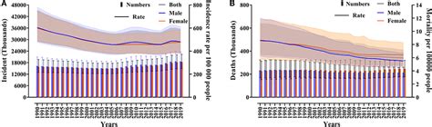 Variations and trends in global disease burden of age.